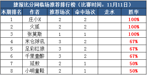 11日打赏汇总：近7中5张莫斯稳单连红 火狐方案收米