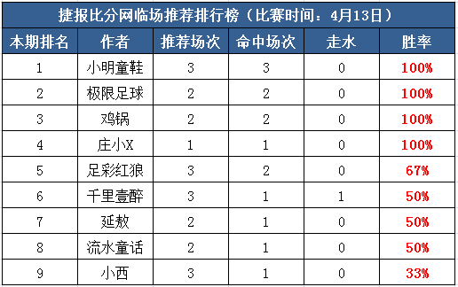 13日打赏汇总：火爆！4作者收割红单 庄小×100%胜率开局