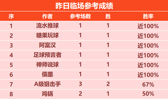 3日回顾：流水临场12胜10 场场有路足球精选2场全胜