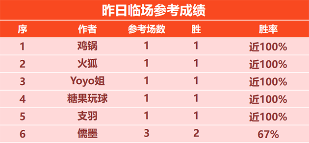 喜报：火狐临场喜迎3连胜 赛罗 骑法精选参考7胜6