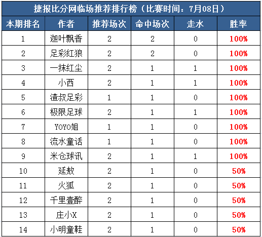 8日打赏汇总：米仓球讯5连胜 一抹红尘3天收米