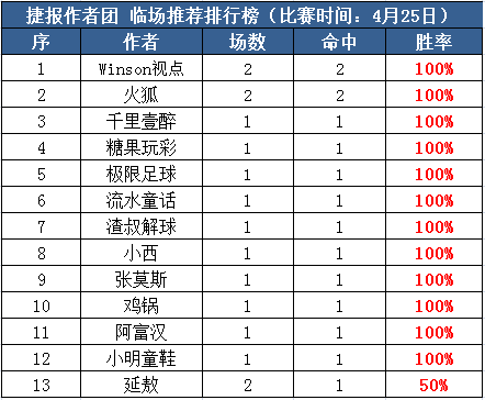 25日推荐汇总：12作者全中 足球达人7连红+千里6连胜