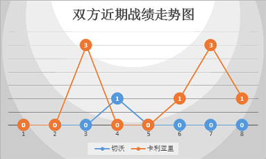 　　切沃vs卡利亚里 不容有失，切沃捍卫主场！