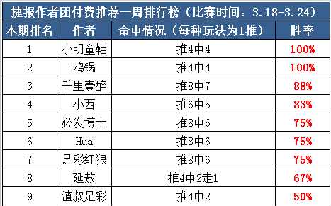 作者周榜：Yoyo姐临场胜率100% 千里临场+付费两开花