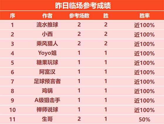 10日回顾：昨日流水 小西 乘风斩获双胜 斐里斯近9场不败