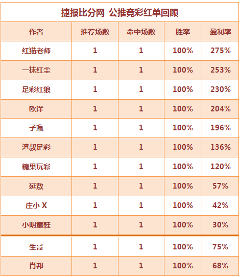 红人榜：小明童鞋近14中12 生哥临场串关5连红