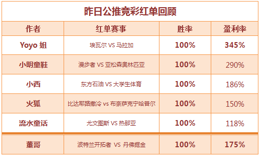 红人榜：推7中7！ 篮球区临场胜率100%