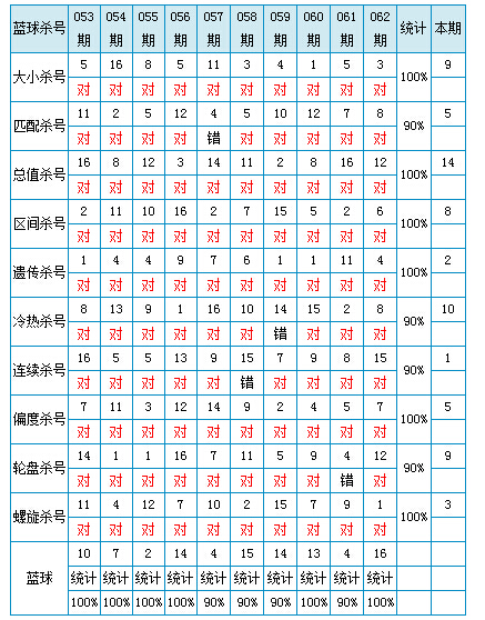 貂蝉双色球063期蓝球杀号汇总:上期10中10