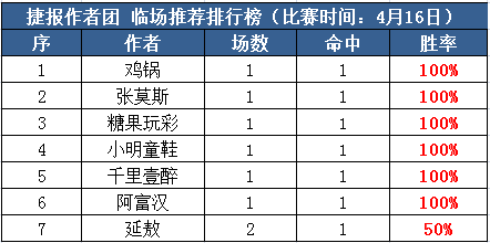 16日推荐汇总：鸡锅推荐4连红 足球达人付费近5场中4  
