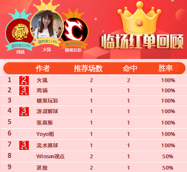 26日推荐汇总：张莫斯近22场胜率75% 红牛哥近8推全中