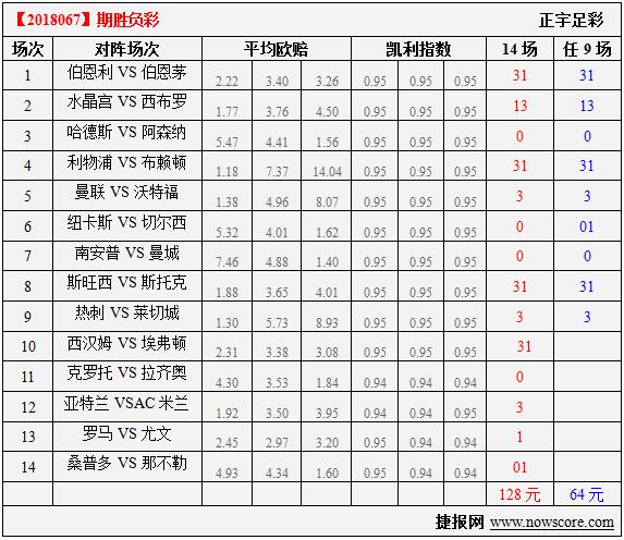 胜负彩18067期凯利指数分析：罗马友好型平局