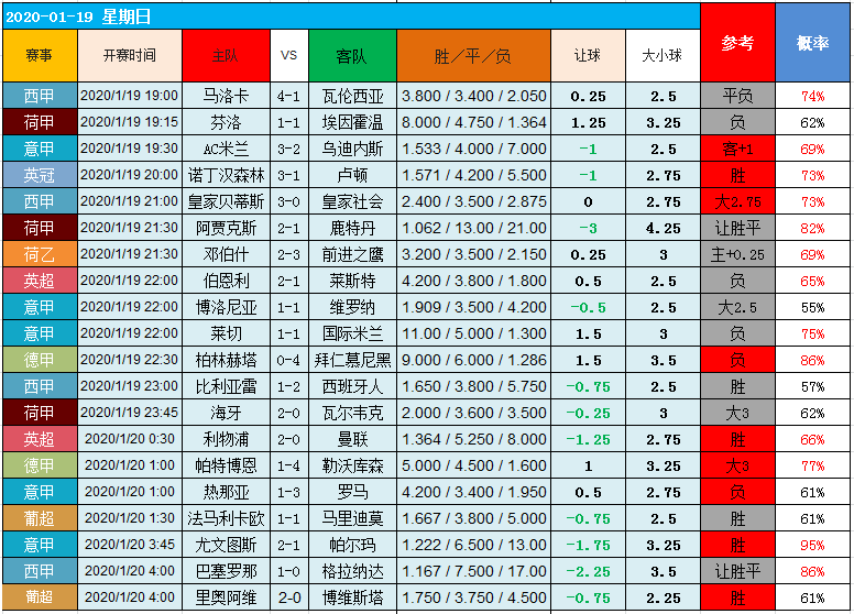 20日图灵独家大数据：4支主队能否打破目前不胜局面？