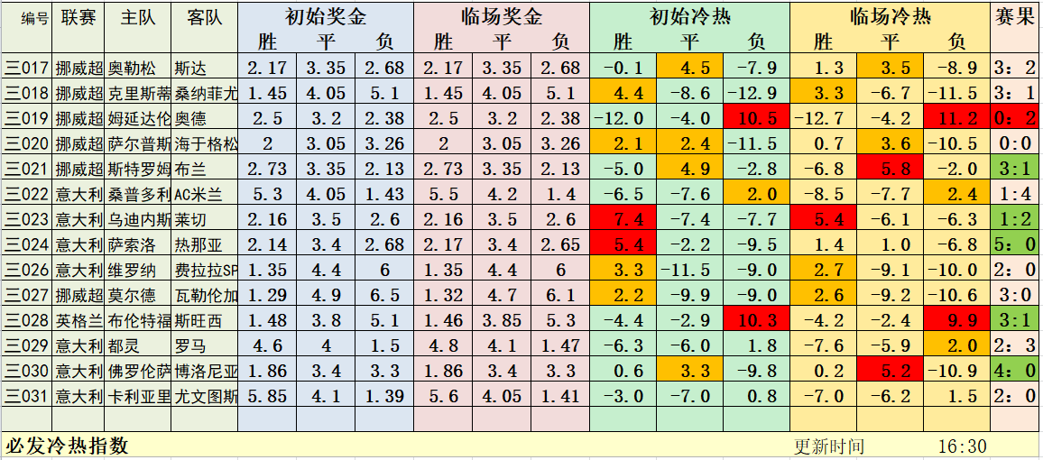 7月30日必发冷热指数：感恩回馈！