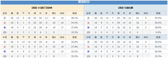 诺丁汉森林vs德比郡 实力占优，德比郡争胜希望大