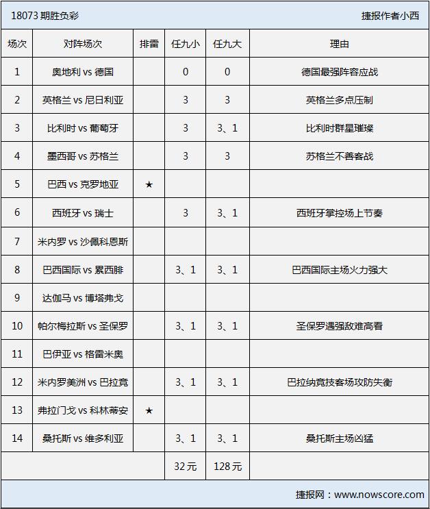 胜负彩18073期排雷手册：多强队热身轻松取胜