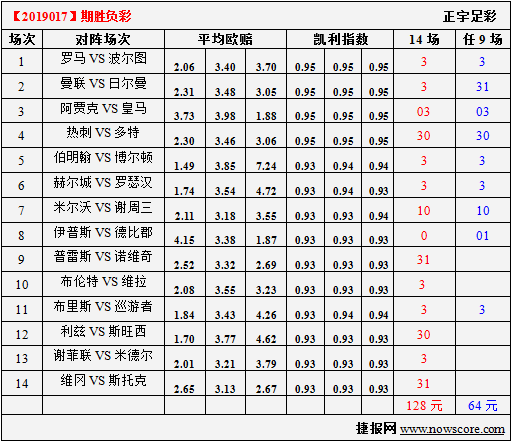 胜负彩19017期凯利指数分析：皇马最近春风得意