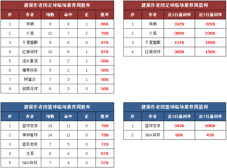 作者周榜：鸡锅临场+公推双线火热 红狼付费4场全红