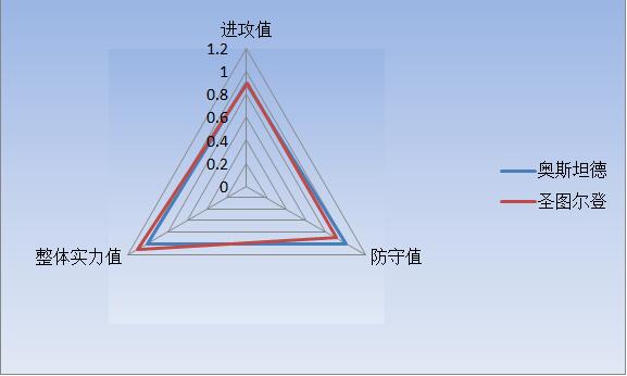 奥斯坦德vs圣图尔登 客场虫圣图尔登继续低迷