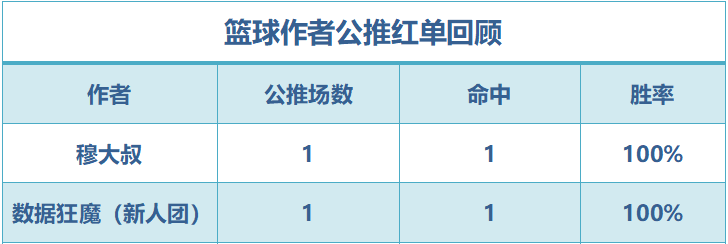 红人榜：老枪荐球红单7连击 篮球世家连续5场收奖