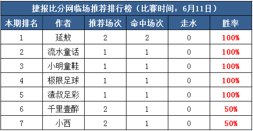 11日打赏汇总：神单不断！延敖豪取11连红 流水迎10连胜