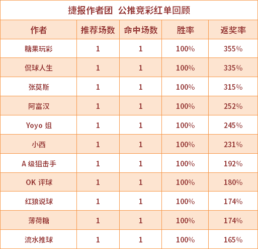 红人榜：