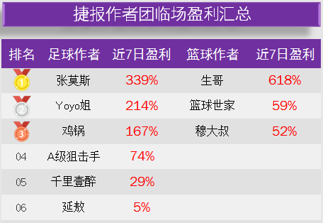 作者周榜:张莫斯临场双榜第一 糖果玩彩公推6场全中