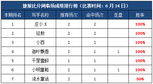 23日打赏汇总：庄小X三天连胜 6作者红单纷纷入袋！