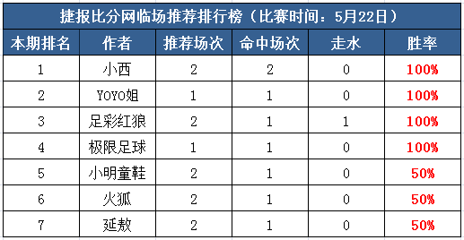 22日打赏汇总：3作者连红ing 小西独中2场回血！