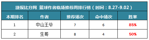 作者周榜：庄小X临场12中10 流水童话公推10连红