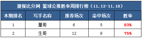 作者周榜：米仓、庄小X公推胜率100% 红猫老师收获临场第一