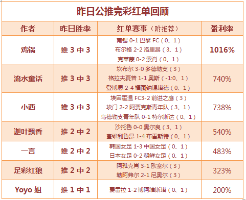 红人榜：28中21！7作者全中，我们就是这么红