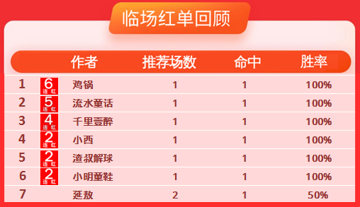 9日推荐汇总：连战连捷 鸡锅6连红+流水童话5连胜