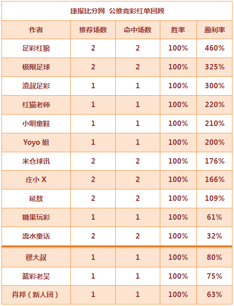 红人榜：欧罗巴11作者大红 篮彩老吴3连胜正式登陆
