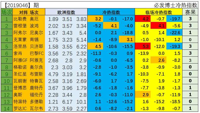 第19047期冷热指数:五大回归难度降低适宜投