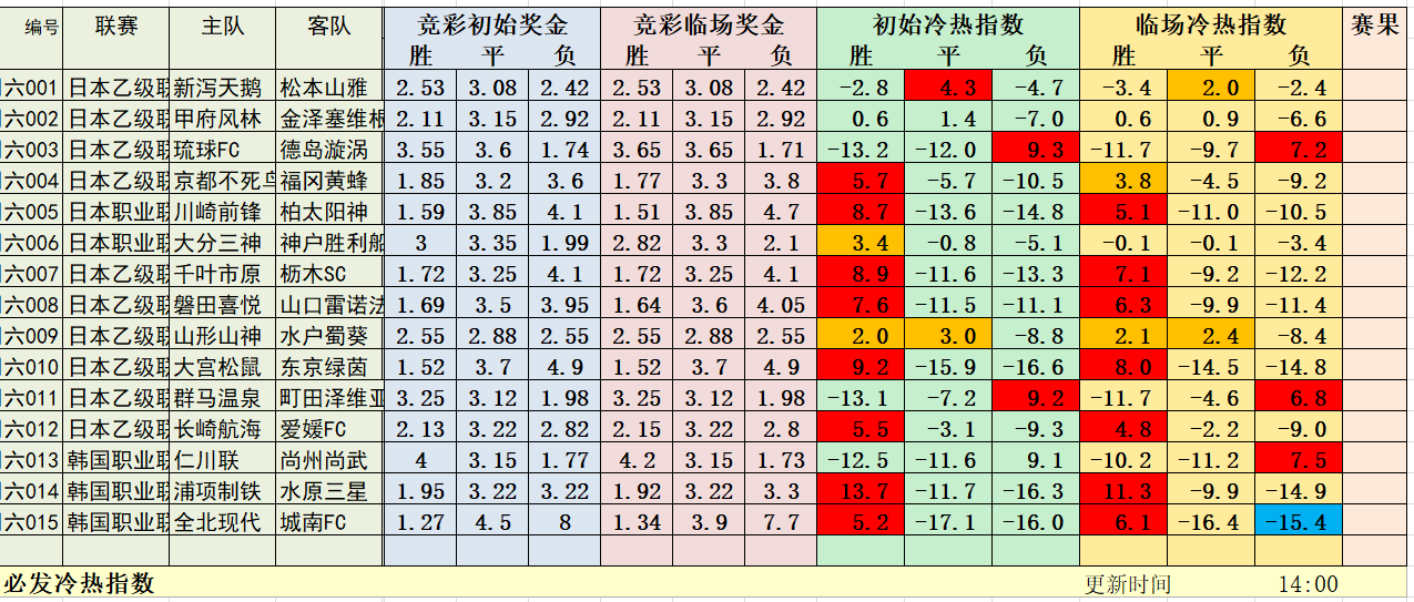 7月11日早场日韩冷热指数：日职7连红!