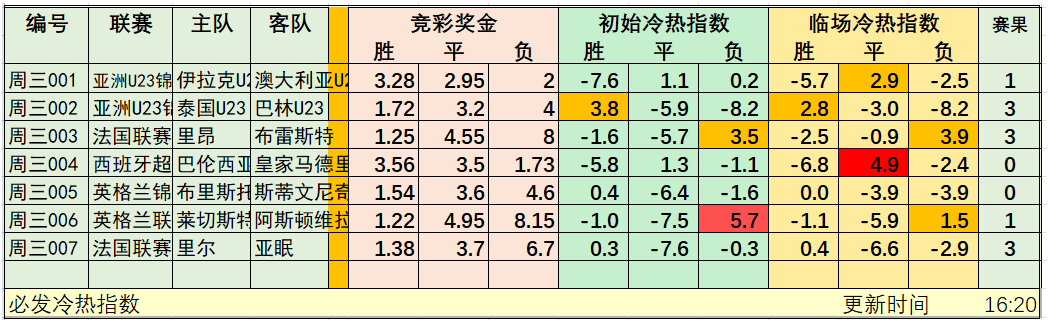 1月9日竞彩冷热指数：热门比赛能否顺利打出？