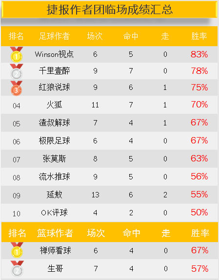作者周榜：winson83%胜率蝉联榜首 千里壹醉周盈利415%