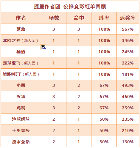 红人榜：北欧之神7连红玩转北欧 生哥重心4连胜