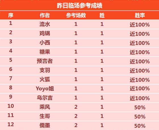 22日回顾：昨日5位作者精选2胜2 临场专区胜率接近7成