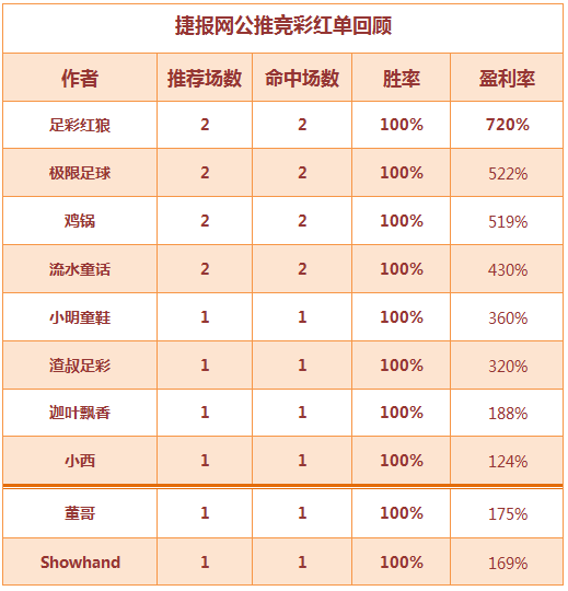 红人榜：燃！十作者均100%全红命中 穆大叔临场一枝独秀 