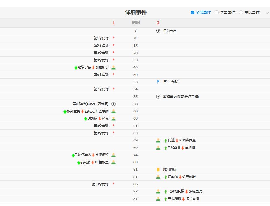 西超杯复盘:巴尔韦德天神下凡拯救皇马