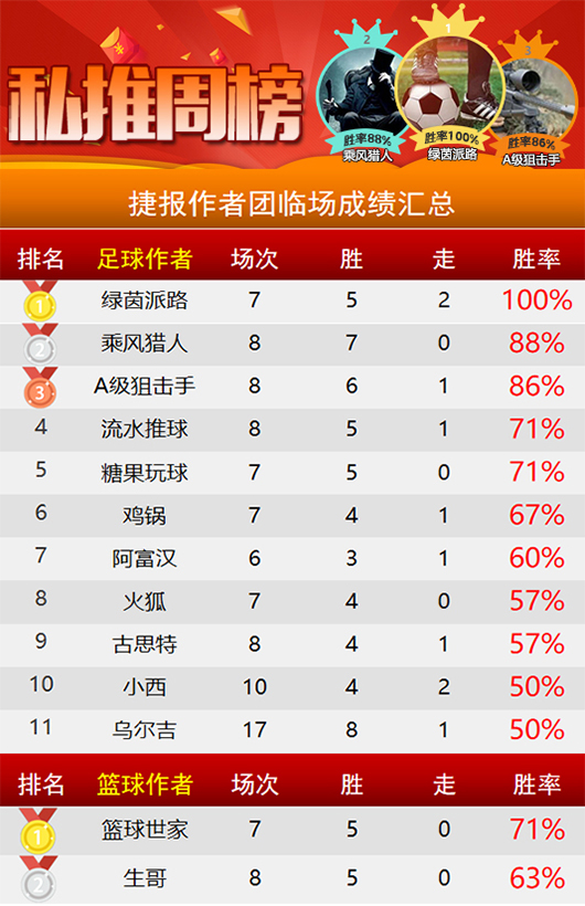 作者周榜：绿茵派路蝉联临场榜首 足坛小刀胜率82%登顶
