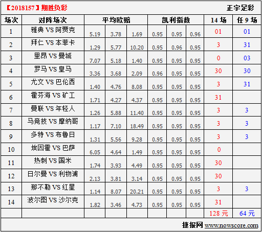 胜负彩18157期凯利指数分析：热刺强势，国米也不弱势