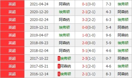 埃弗顿vs阿森纳 太妃糖抢分意欲强烈欲捍卫主场
