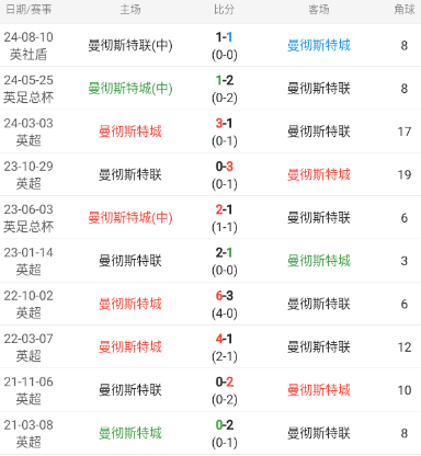 英超情报：今晚曼市天空是红还是蓝？