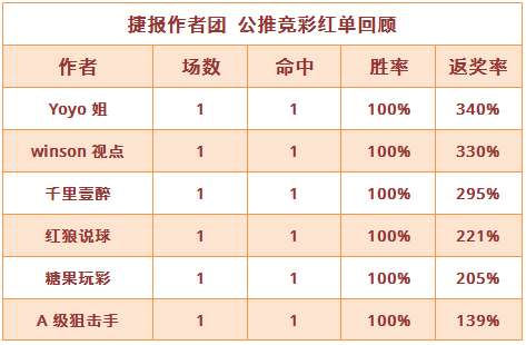 红人榜：千里壹醉杯赛5连胜 winson美职返奖率340%