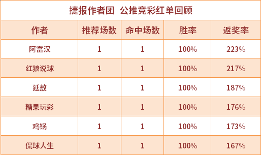 红人榜：