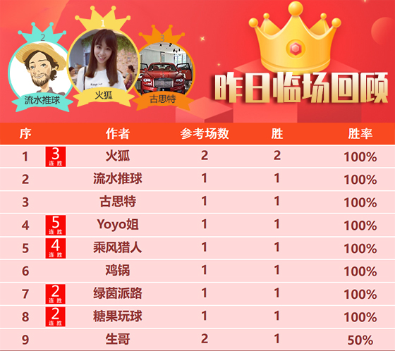 01日回顾：巾帼不让须眉! 火狐昨双线大捷 Yoyo获5连胜