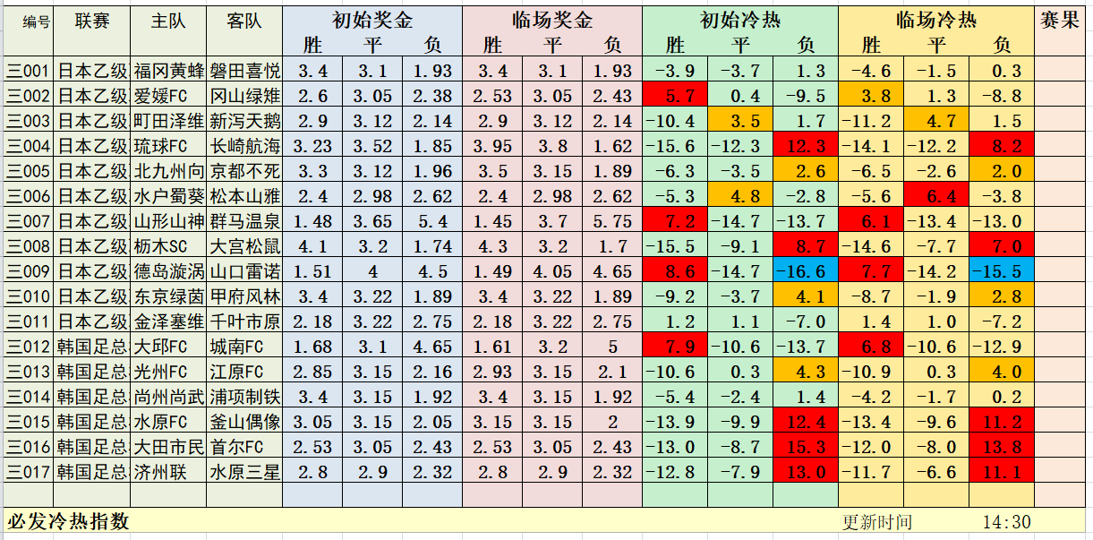 7月15日早场日韩冷热指数：日系九连红！