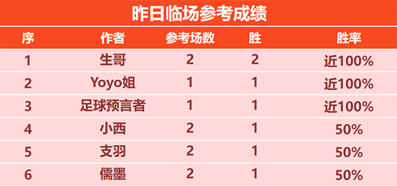 26日回顾：预言者临场喜迎6连胜 乐奇精选竞彩6胜5